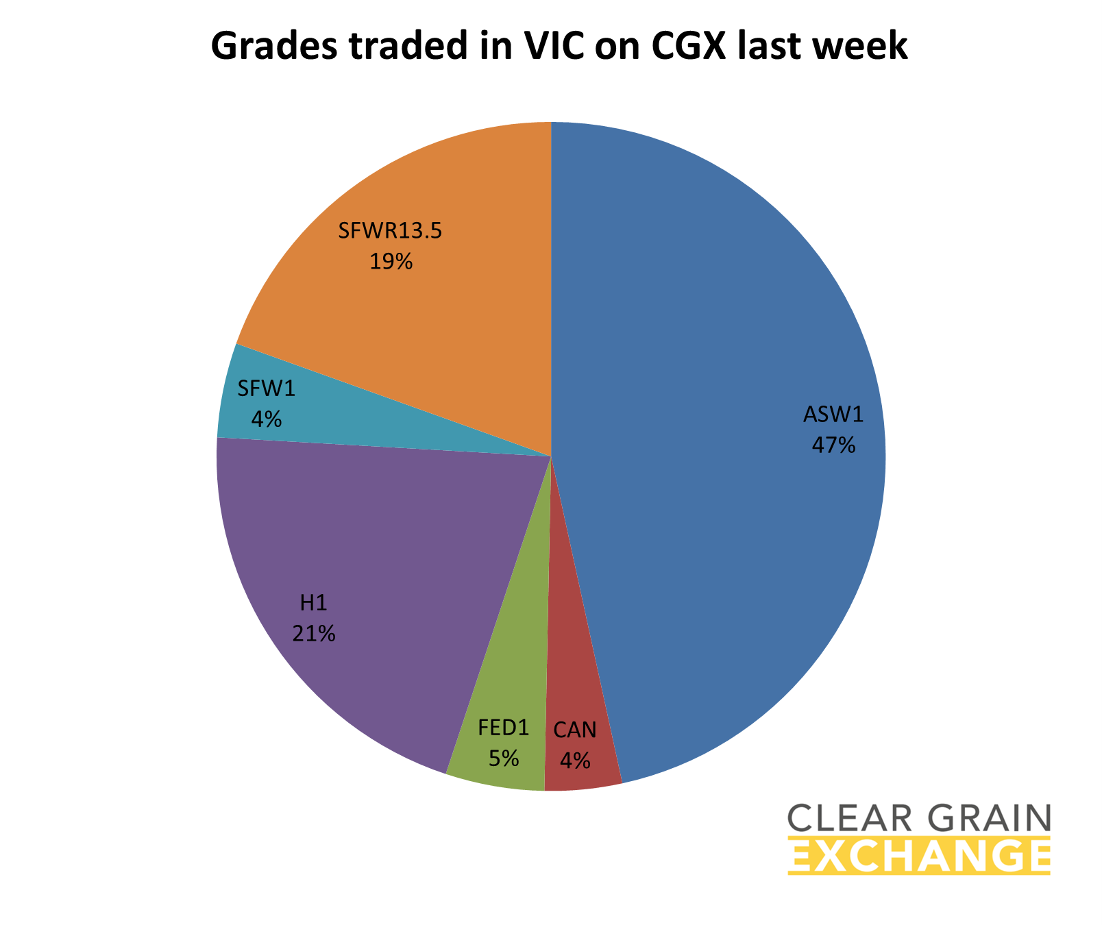 Grain commodities traded in VIC last week on Clear grain Exchange