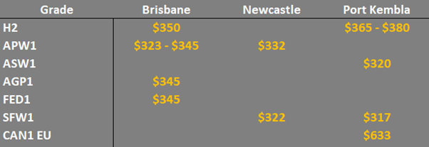 grain prices in the main ports in EC