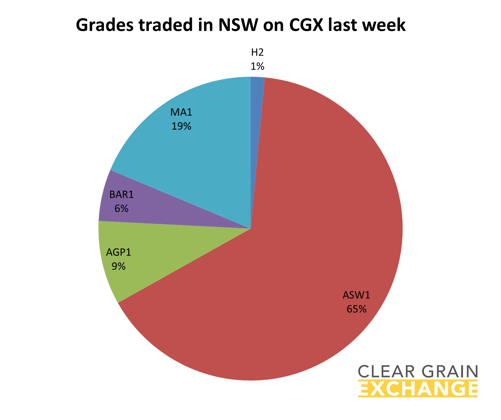Grain commodities traded in SA last week on Clear grain Exchange