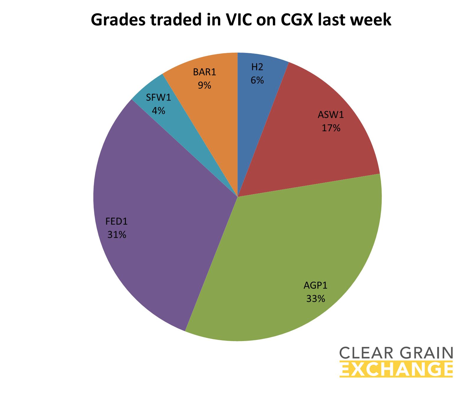 Grain commodities traded in VIC last week on Clear grain Exchange