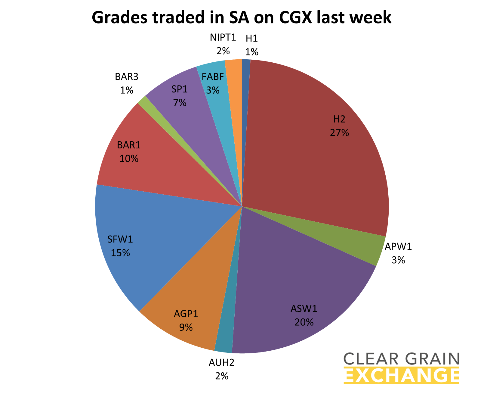 grain commodities traded in SA on Clear Grain Exchange