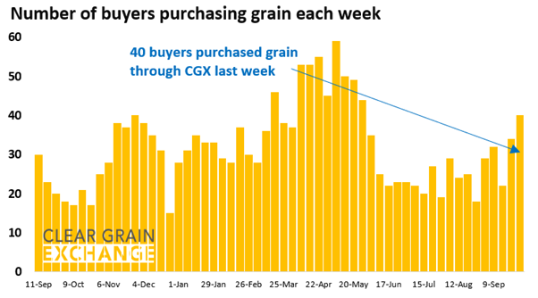 27 buyer businesses purchased grain through Clear Grain Exchange (CGX) last week. More buyers were searching for grain offered for sale.