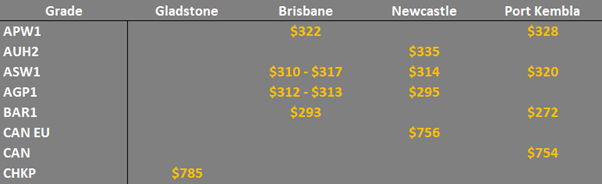 grain prices in the main ports in EC