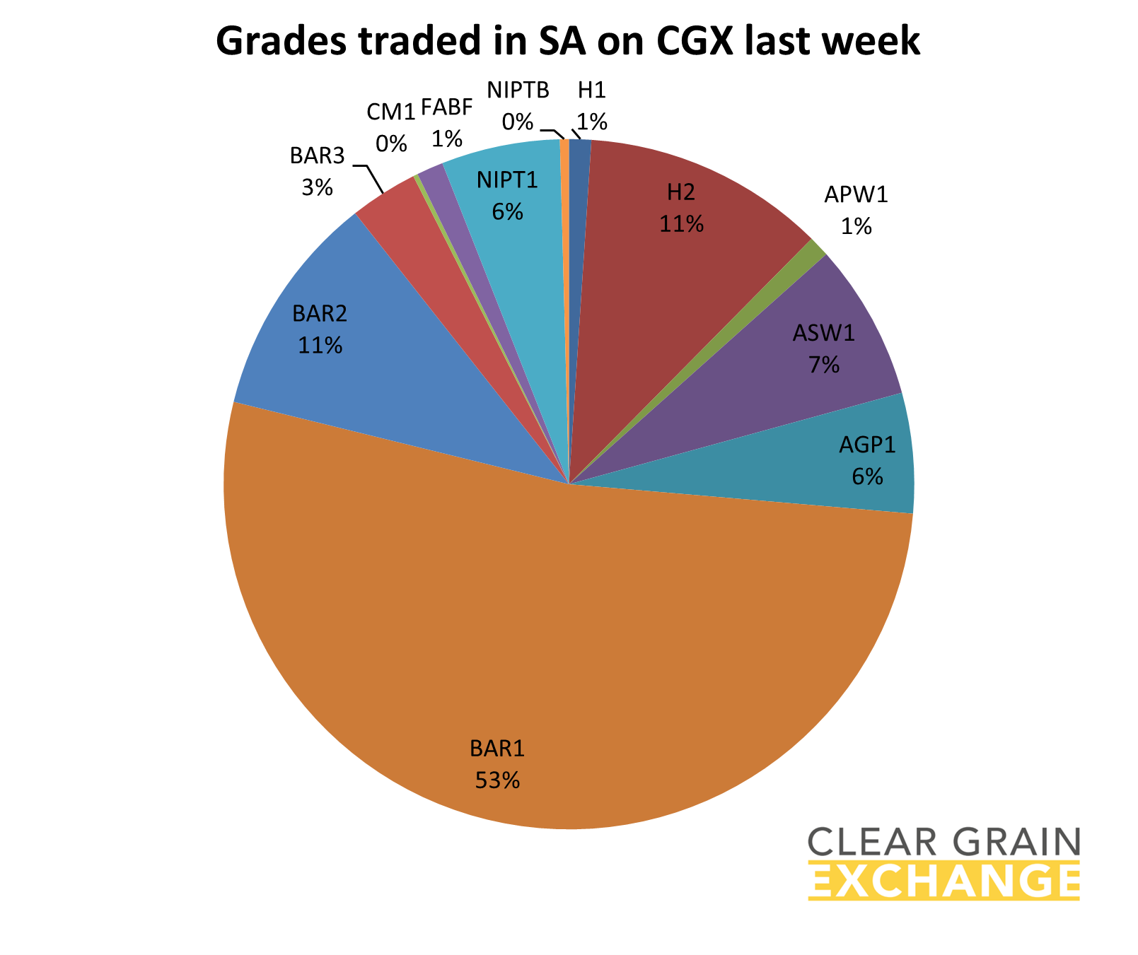 grain commodities traded in SA on Clear Grain Exchange