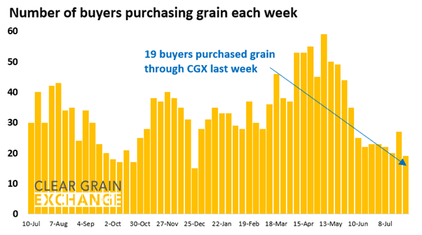 27 buyer businesses purchased grain through Clear Grain Exchange (CGX) last week. More buyers were searching for grain offered for sale.