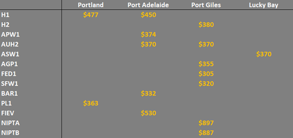 grain prices in the main ports in SA & Vic
