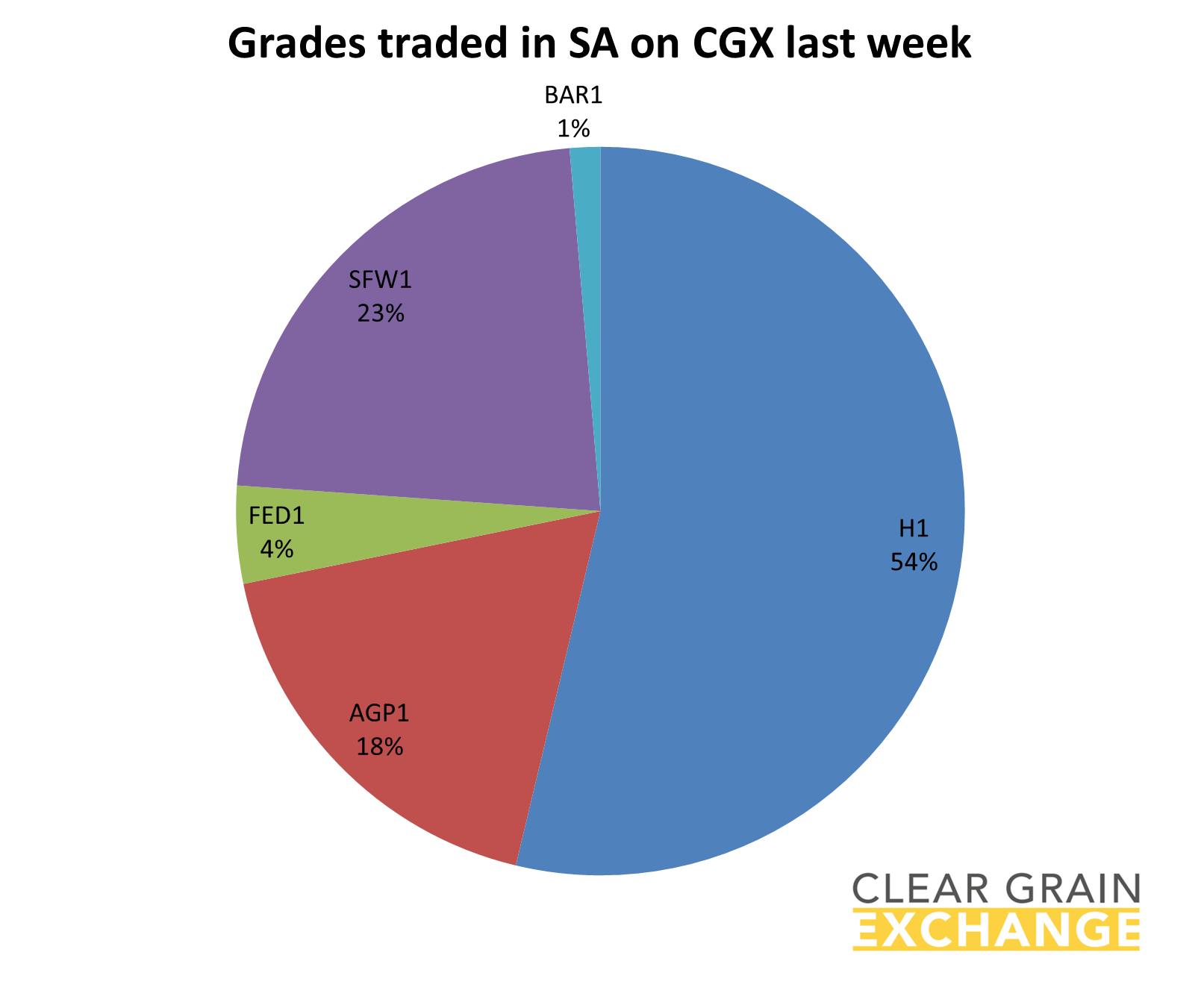 grain commodities traded in SA on Clear Grain Exchange