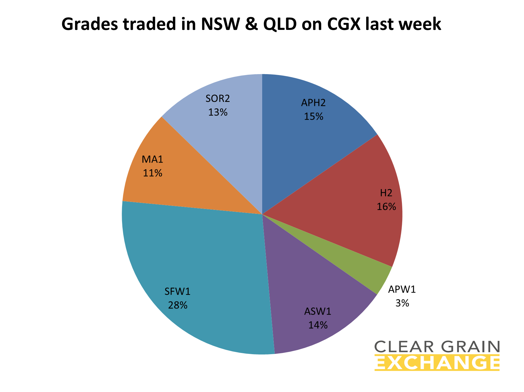 grain commodities traded in QLD on Clear Grain Exchange