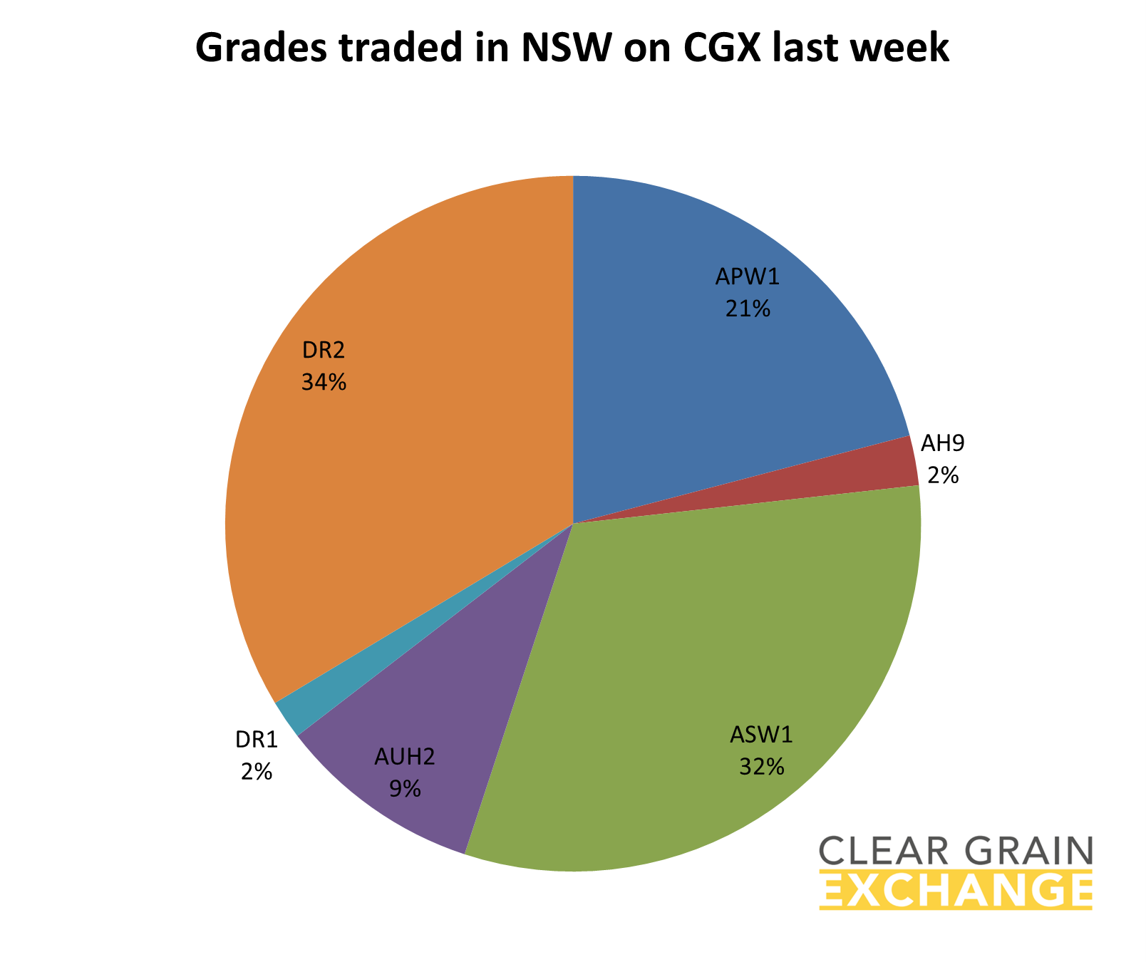 grain commodities traded in NSW on Clear Grain Exchange