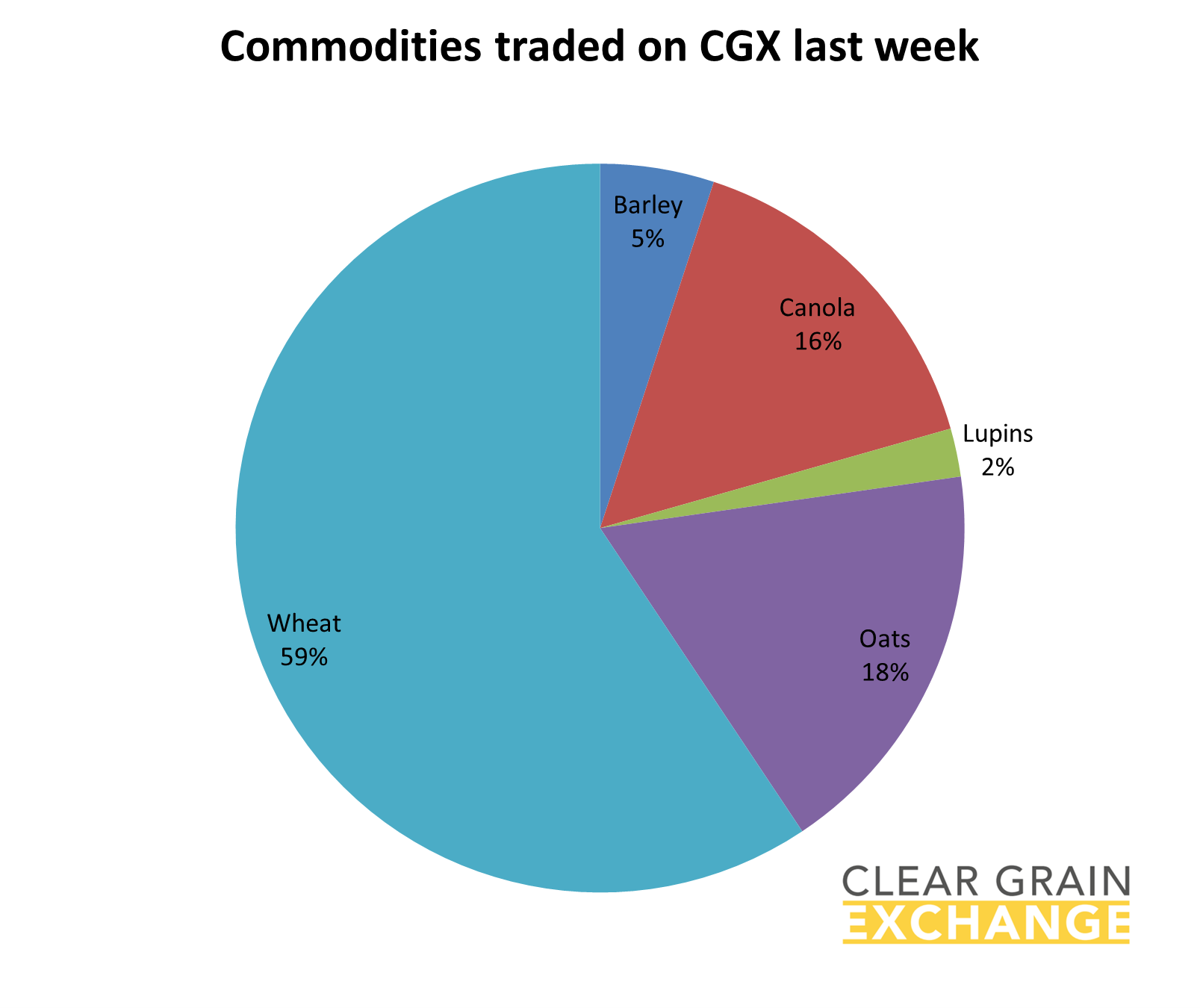 grain commodities traded on Clear Grain Exchange