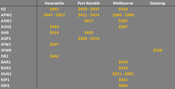 grain prices in the main ports in Eastern Australia