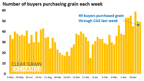 49 buyer businesses purchased grain through Clear Grain Exchange (CGX) last week. More buyers were searching for grain offered for sale.