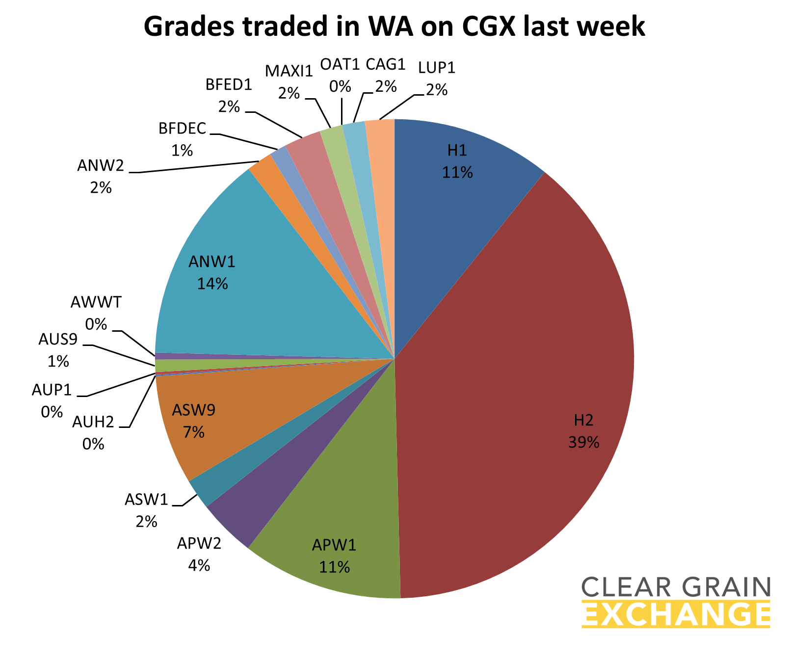 grain commodities traded in QLD on Clear Grain Exchange
