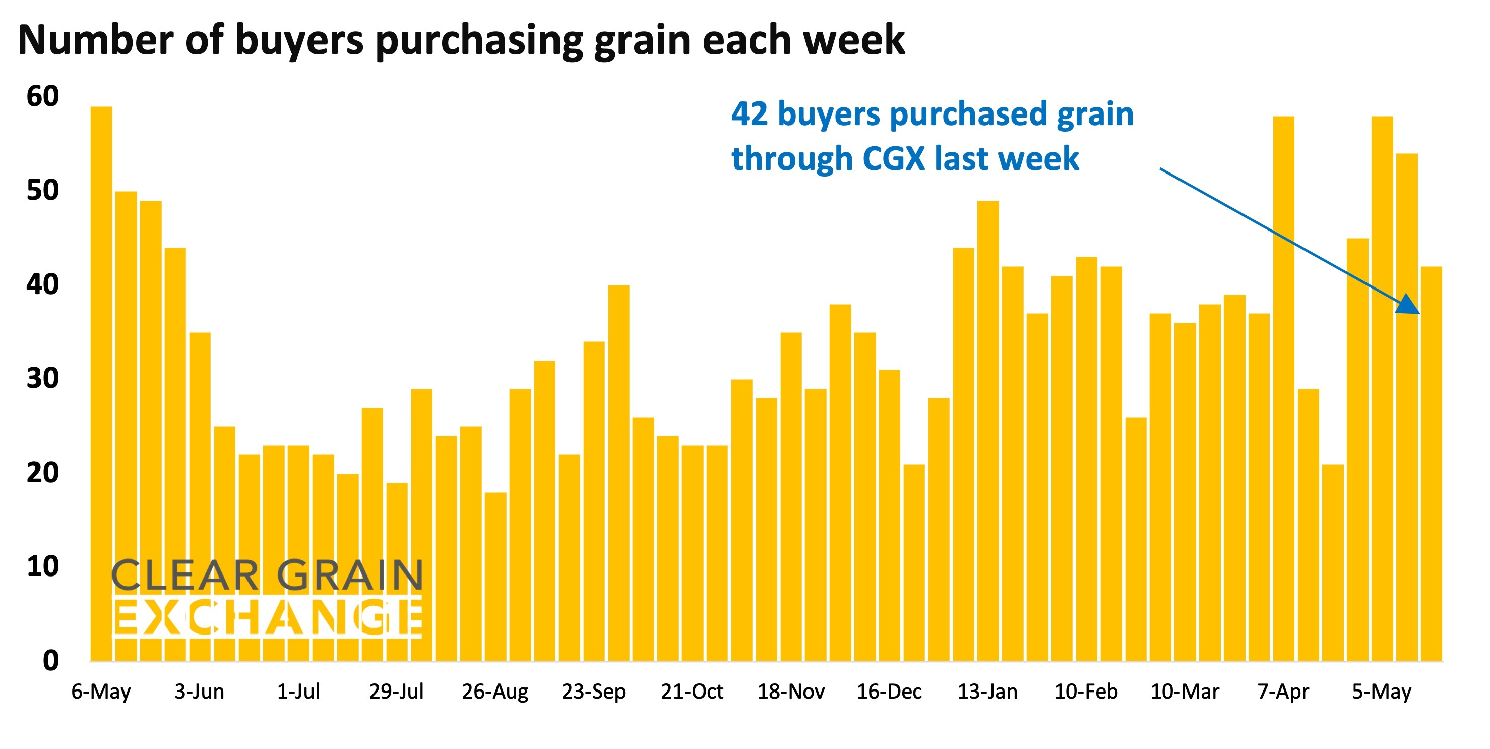 27 buyer businesses purchased grain through Clear Grain Exchange (CGX) last week. More buyers were searching for grain offered for sale.
