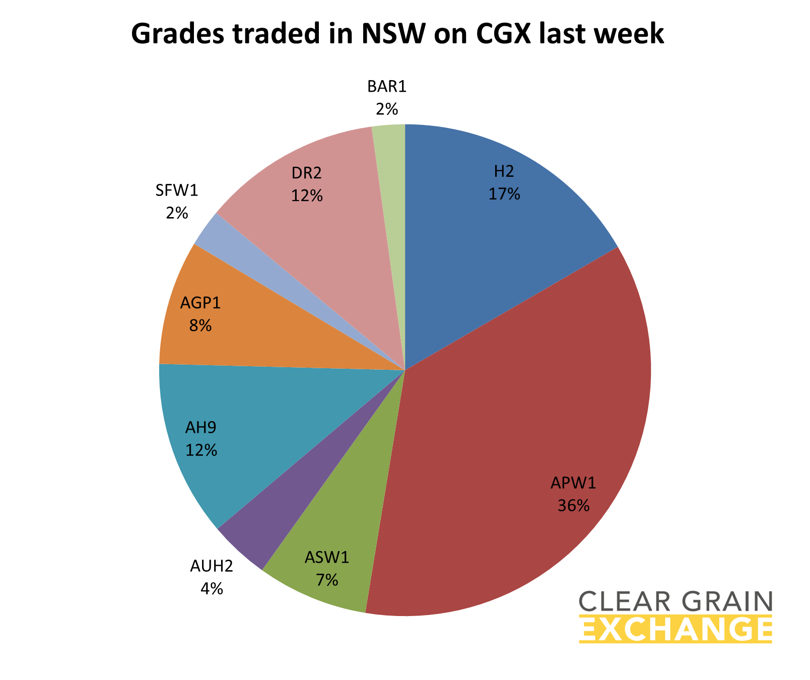 grain commodities traded in NSW on Clear Grain Exchange