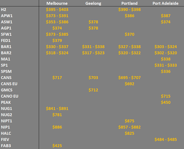 grain prices in the main ports in South Australia and Melbourne