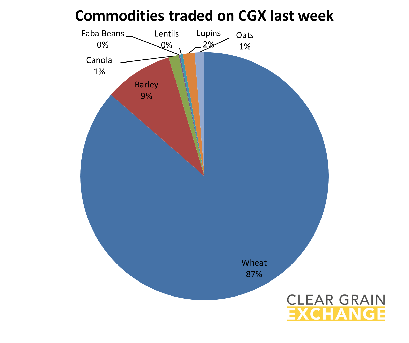 grain commodities traded on Clear Grain Exchange