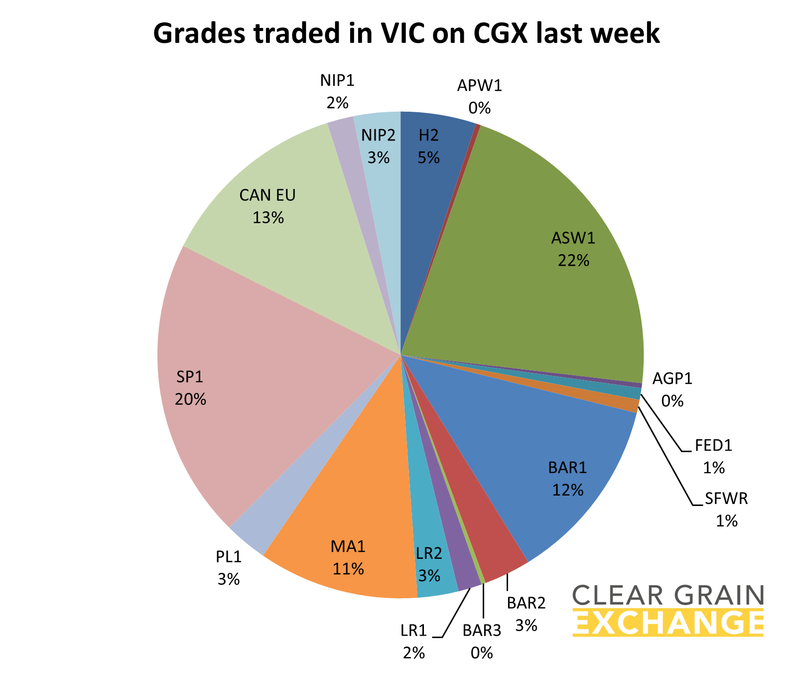 grain commodities traded in VIC on Clear Grain Exchange