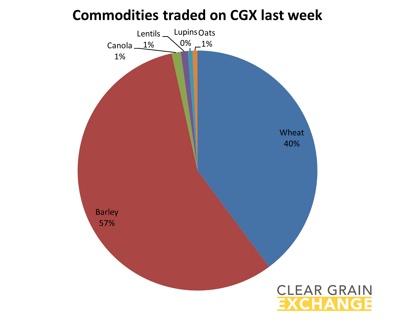 grain commodities traded on Clear Grain Exchange