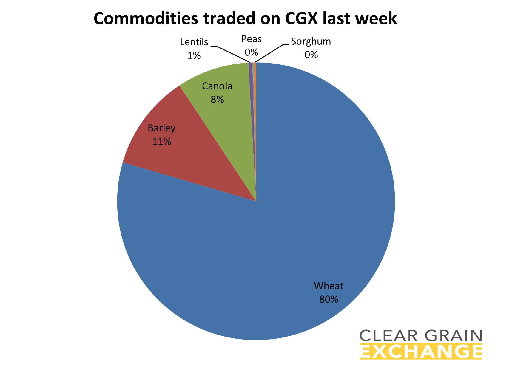 grain commodities traded on Clear Grain Exchange