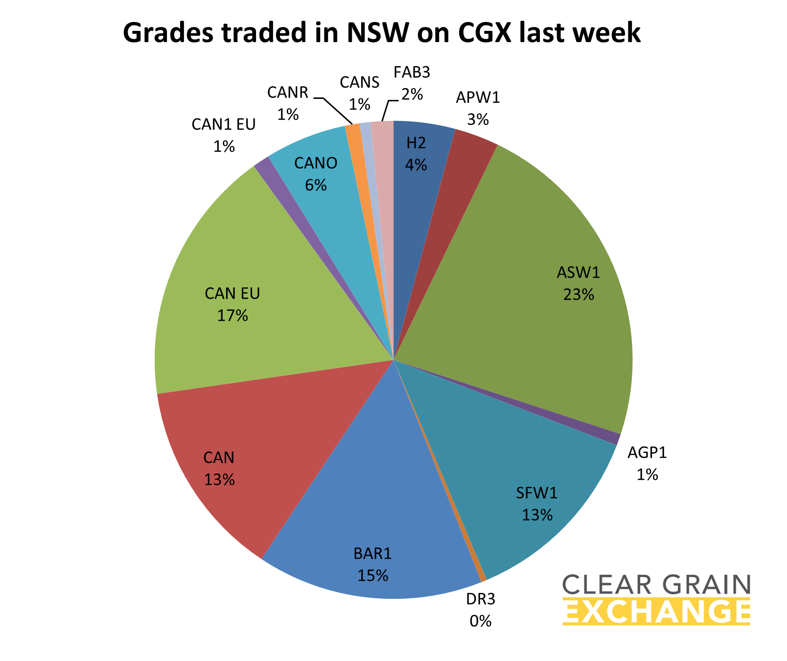 grain commodities traded in NSW on Clear Grain Exchange