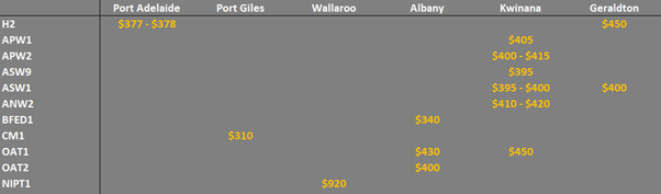 grain prices in the main ports in WA and SA
