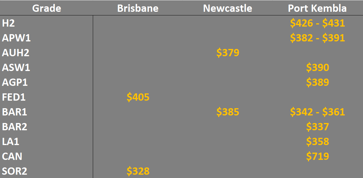 grain prices in the main ports in EC