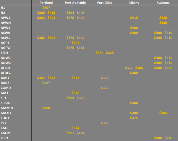 grain prices in the main ports in South Australia and WA