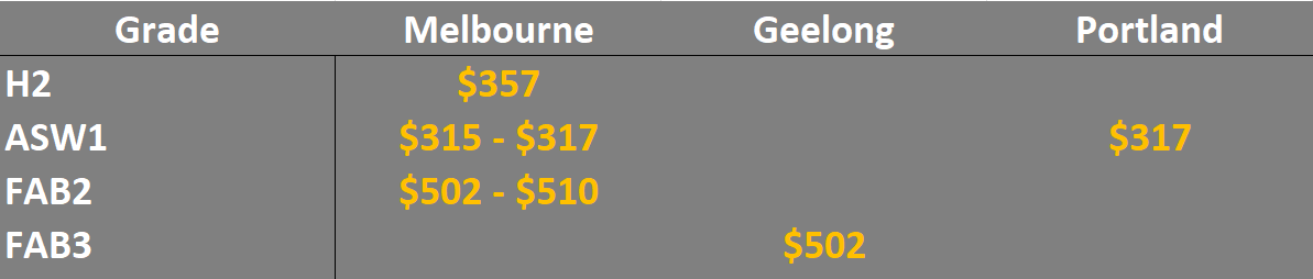 grain prices in the main ports in VIC