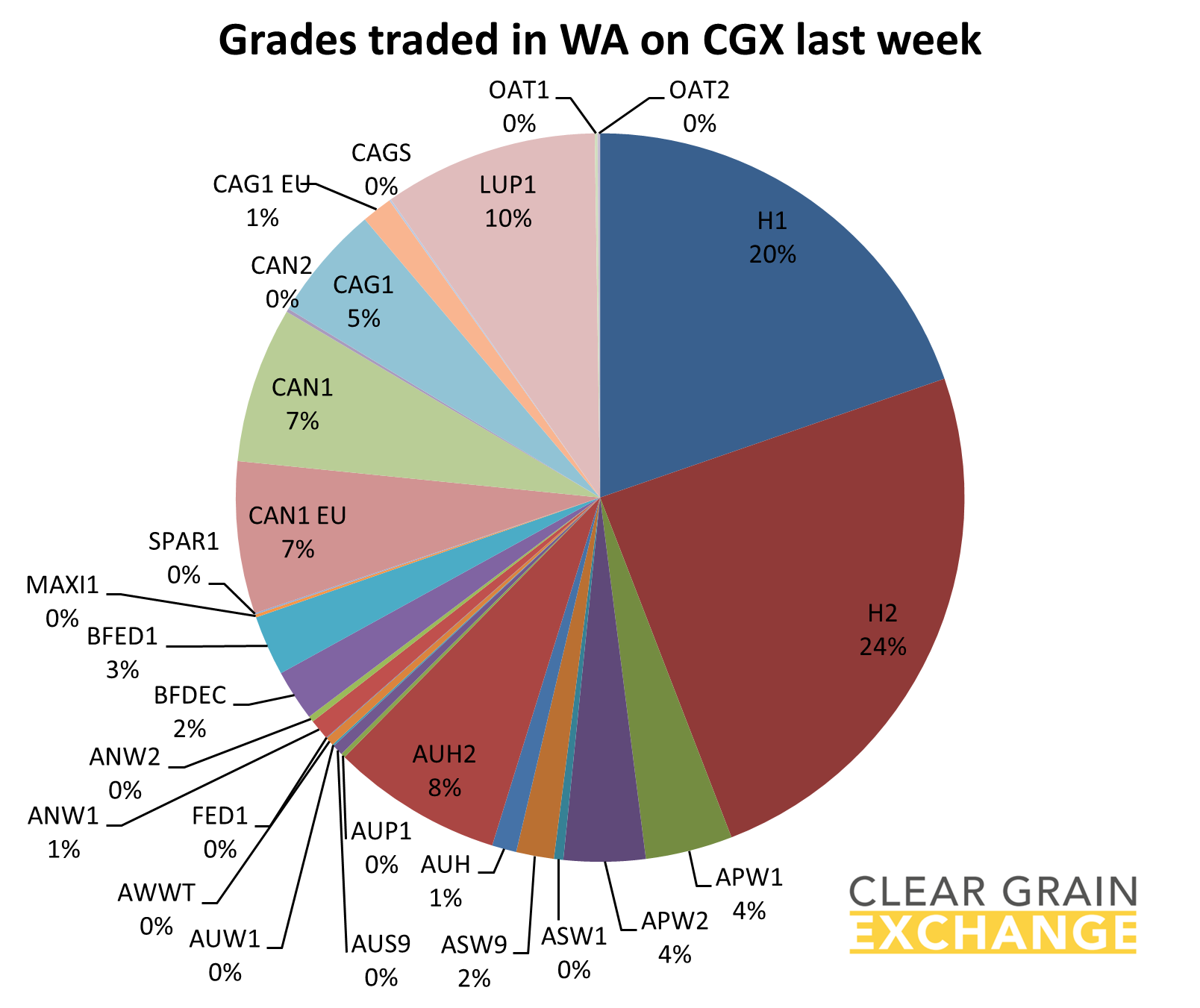 grain commodities traded in WA on Clear Grain Exchange