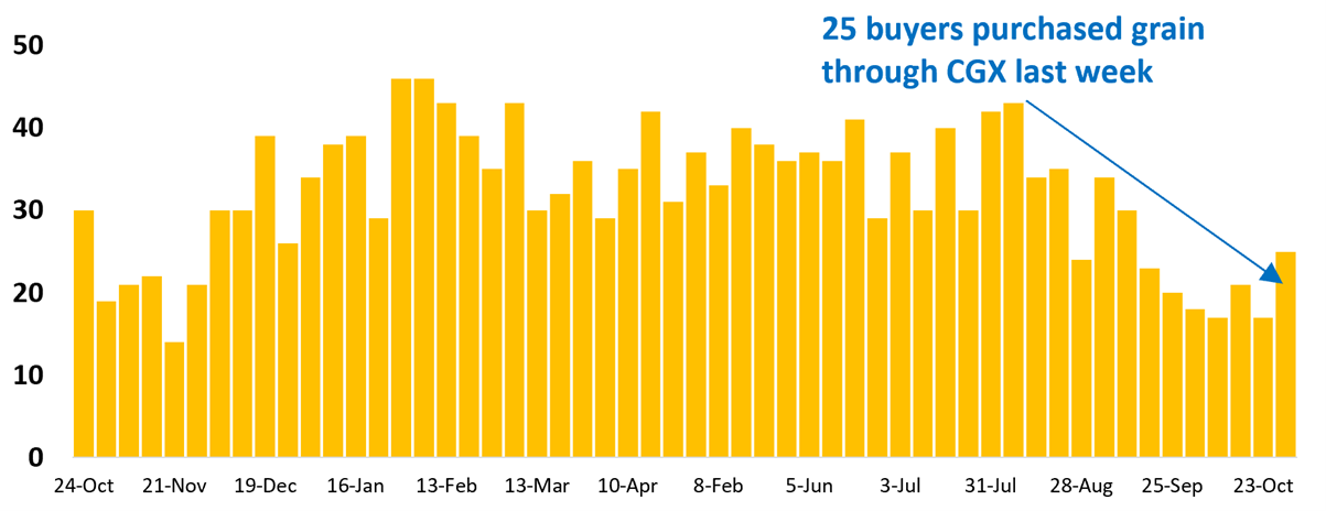 25 buyer businesses purchased grain through Clear Grain Exchange (CGX) last week. More buyers were searching for grain offered for sale.