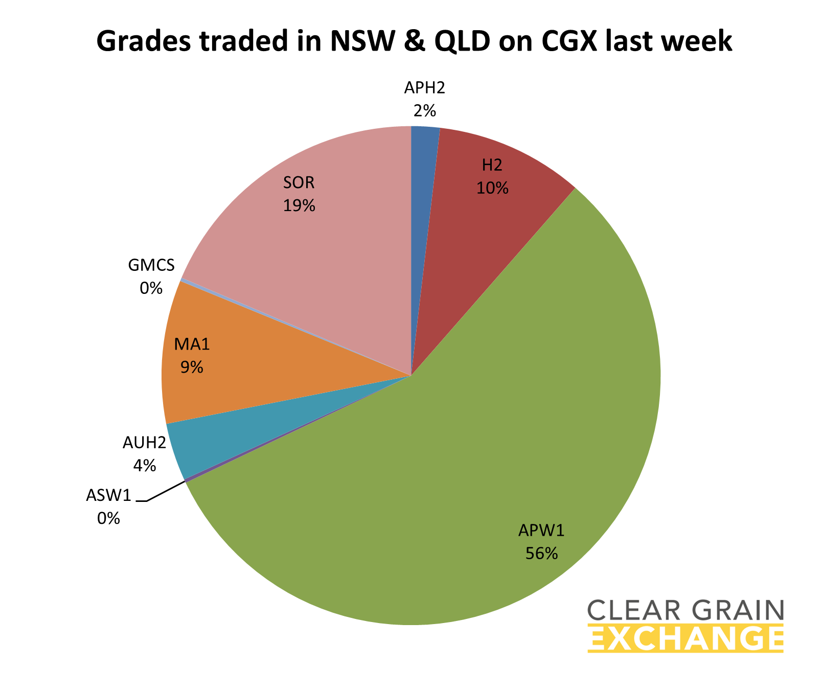 grain commodities traded in QLD on Clear Grain Exchange