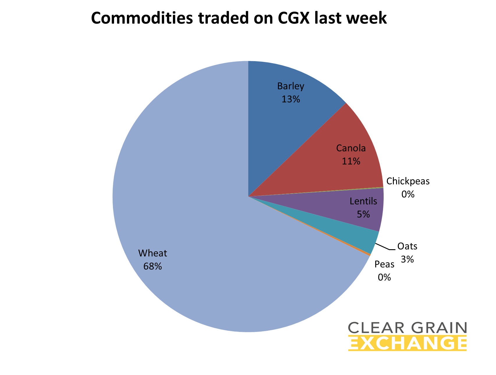 grain commodities traded on Clear Grain Exchange