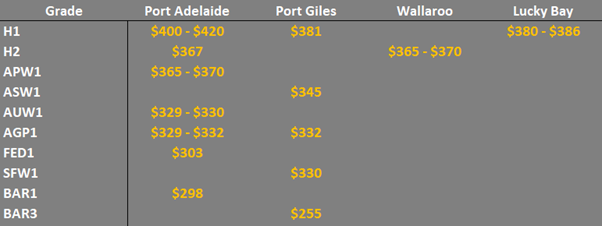 grain prices in the main ports in SA & Vic