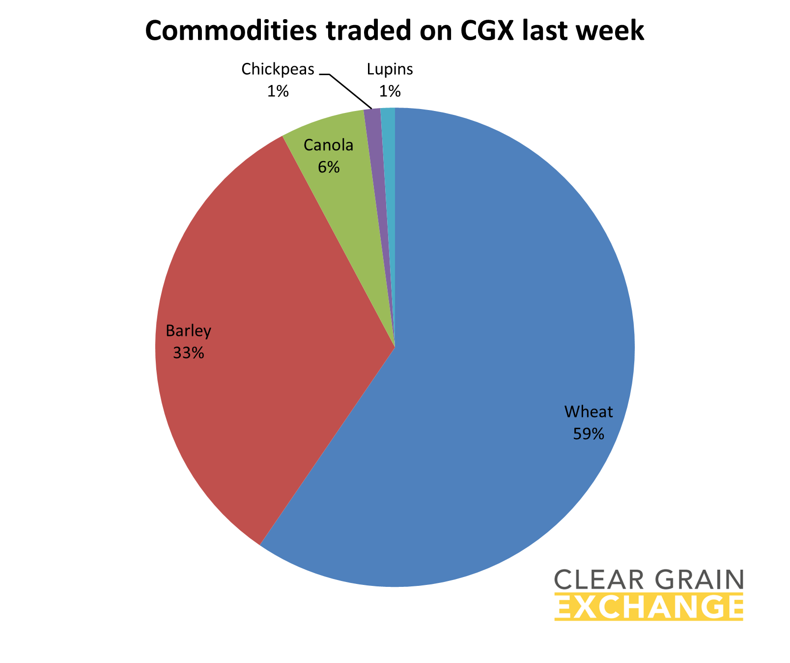grain commodities traded on Clear Grain Exchange