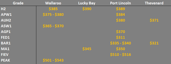 grain prices in the main ports in EP