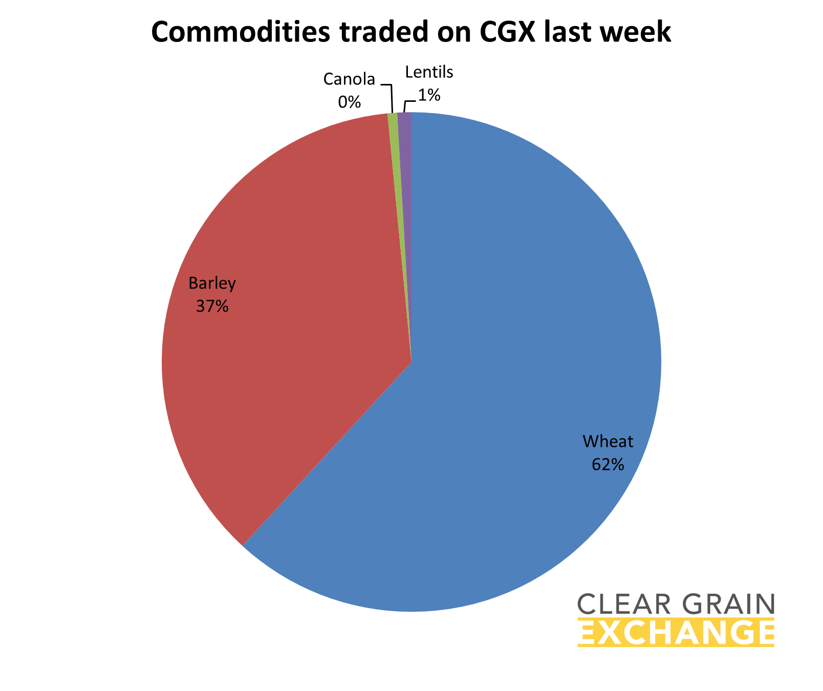 grain commodities traded on Clear Grain Exchange