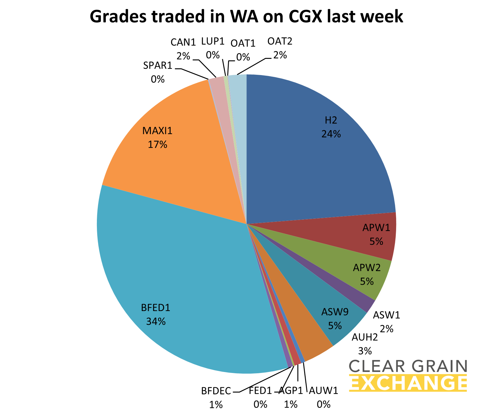 grain commodities traded in WA on Clear Grain Exchange