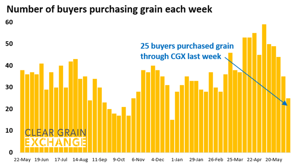 25 buyer businesses purchased grain through Clear Grain Exchange (CGX) last week. More buyers were searching for grain offered for sale.