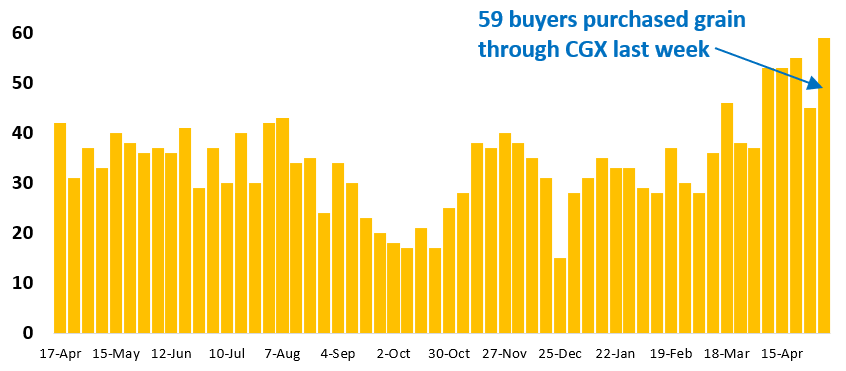 59 buyer businesses purchased grain through Clear Grain Exchange (CGX) last week. More buyers were searching for grain offered for sale.