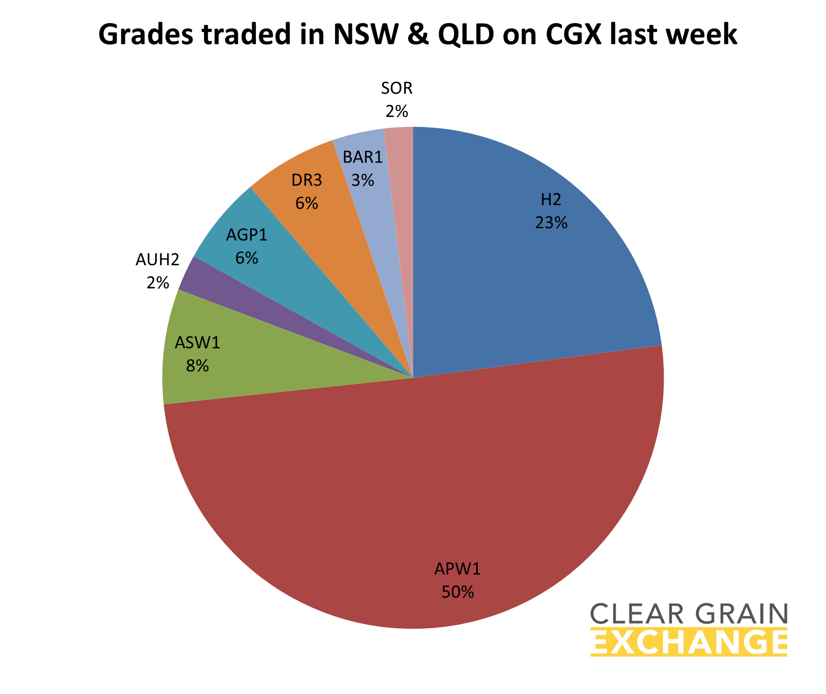 grain commodities traded in NSW & QLD on Clear Grain Exchange