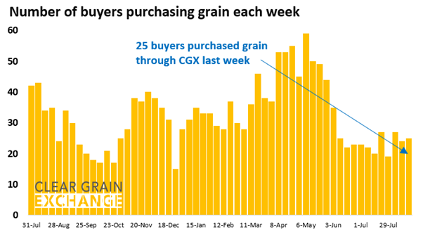27 buyer businesses purchased grain through Clear Grain Exchange (CGX) last week. More buyers were searching for grain offered for sale.
