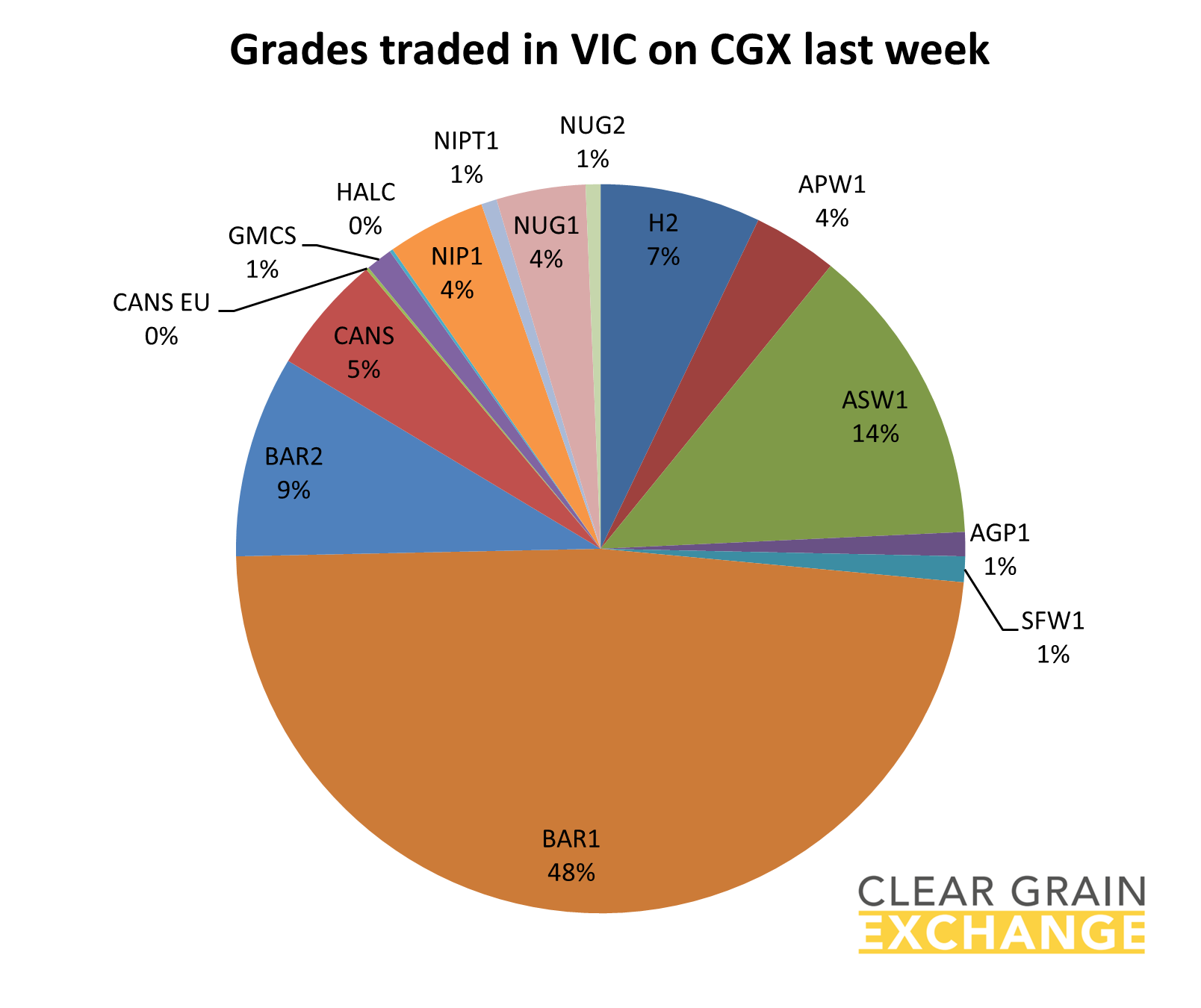 grain commodities traded on VIC on Clear Grain Exchange