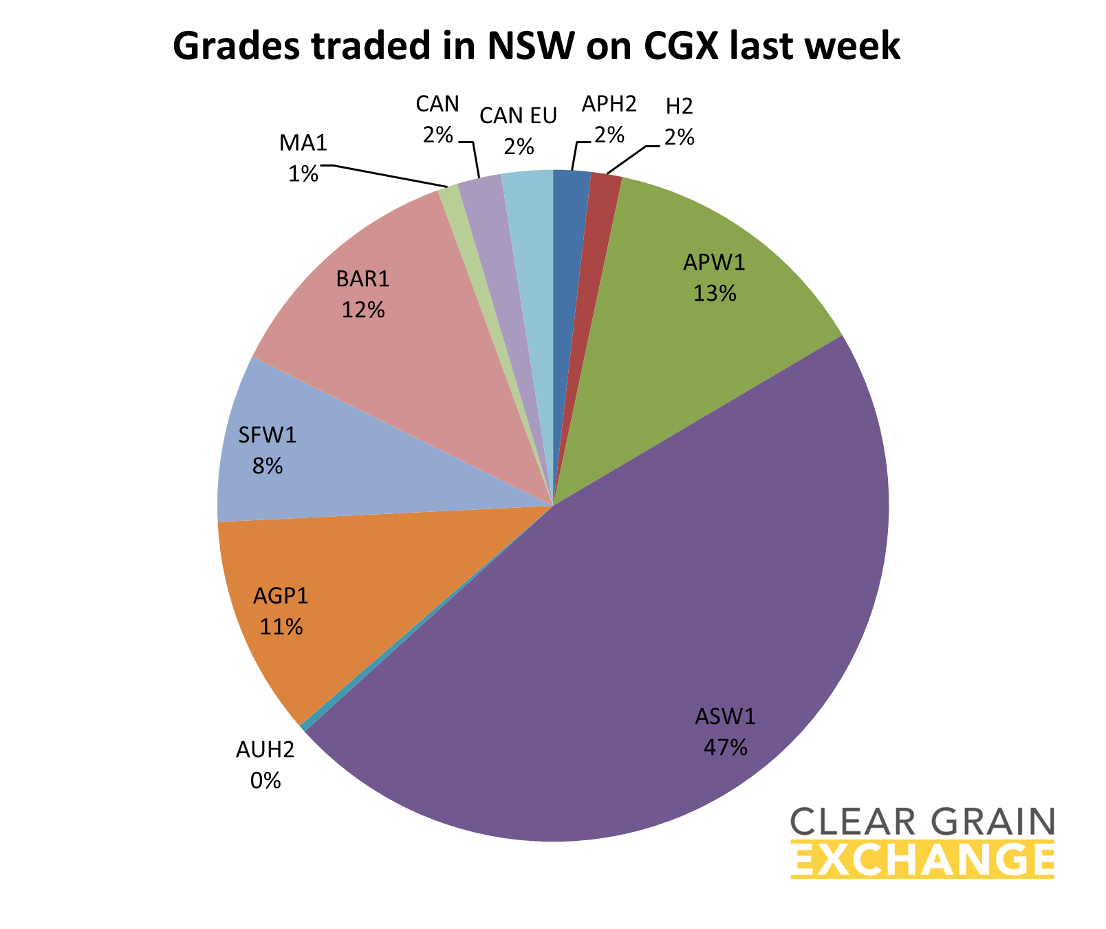 grain commodities traded in QLD on Clear Grain Exchange