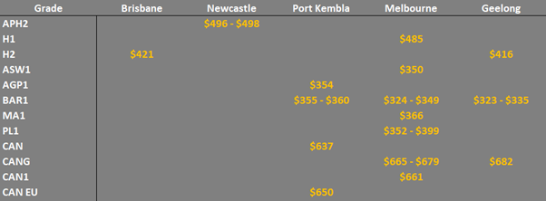 grain prices in the main ports in Eastern Australia
