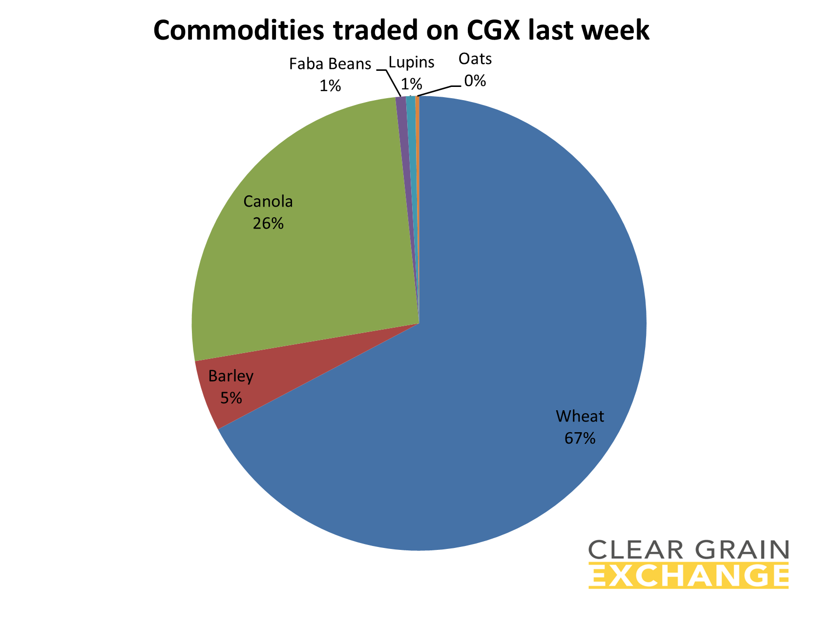 grain commodities traded on Clear Grain Exchange