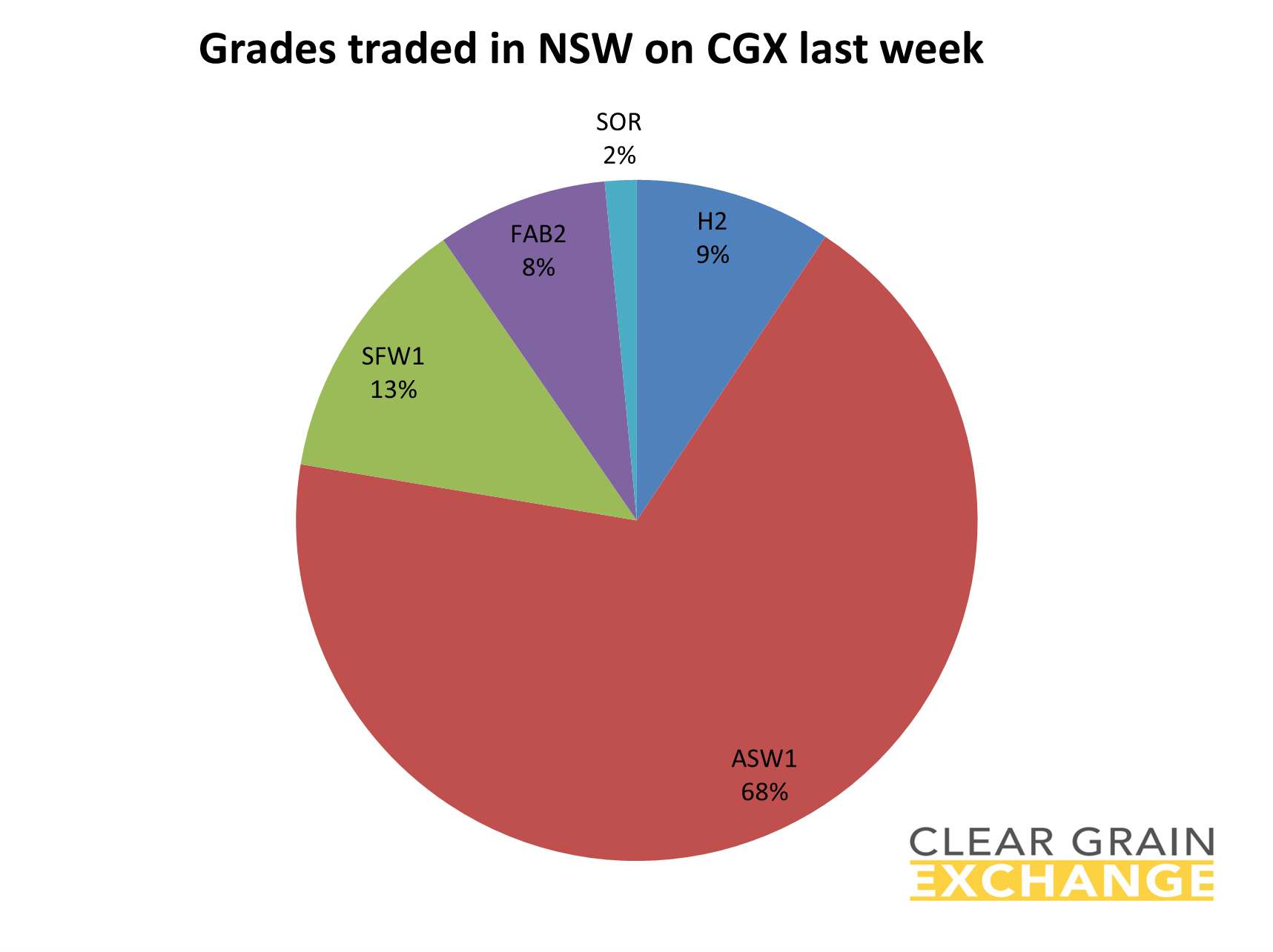 grain commodities traded in NSW on Clear Grain Exchange