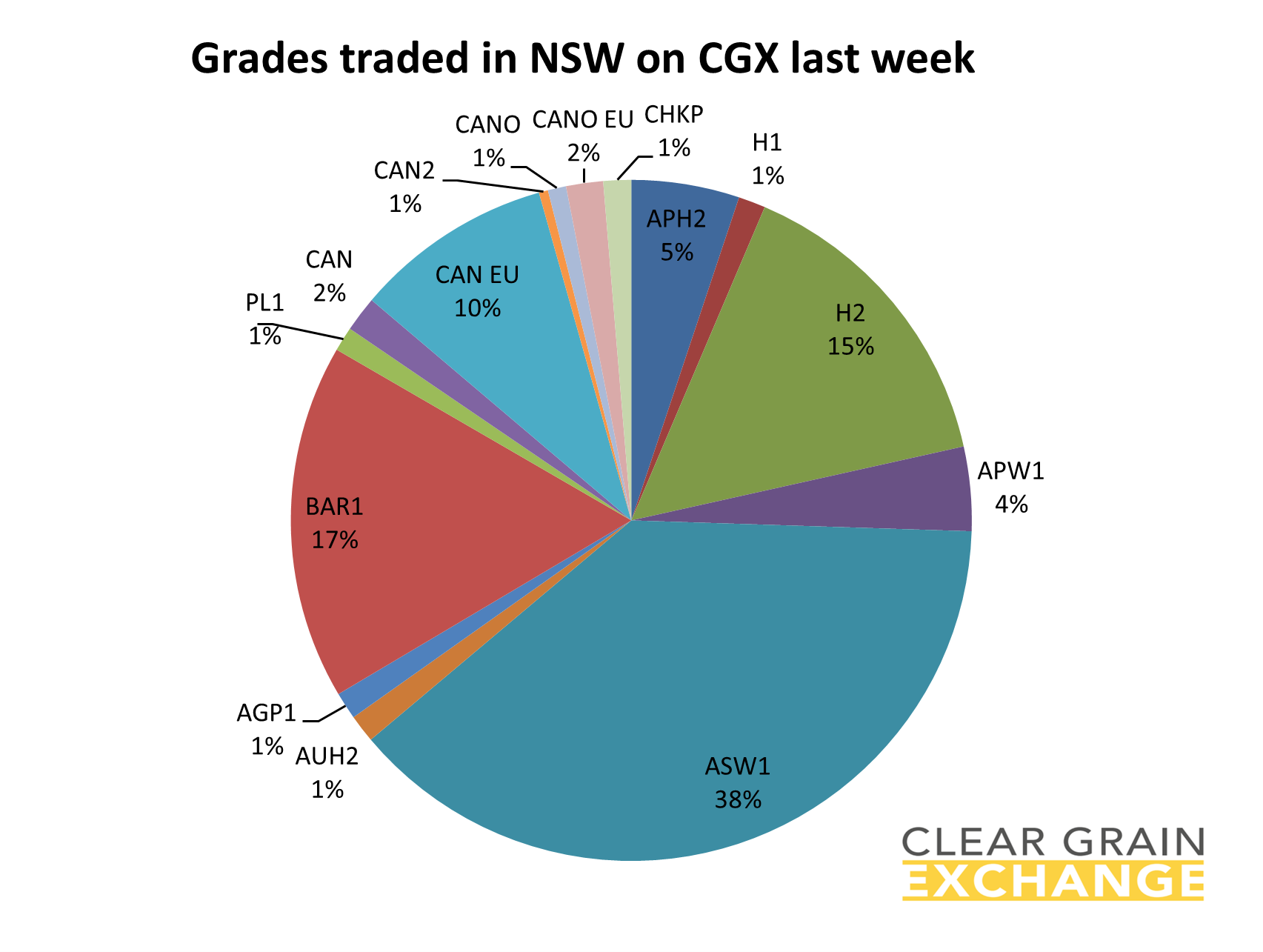 Grain commodities traded in SA last week on Clear grain Exchange