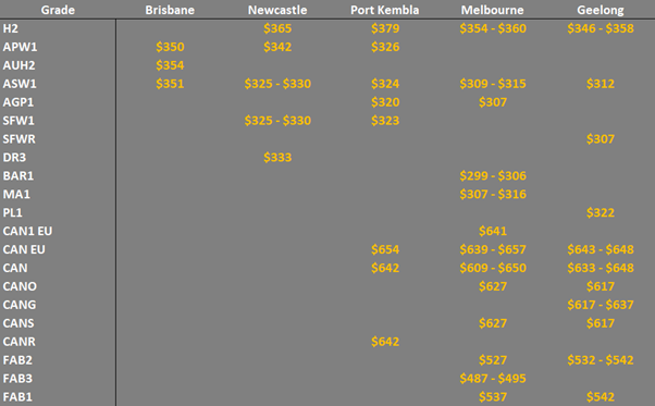grain prices in the main ports in EC