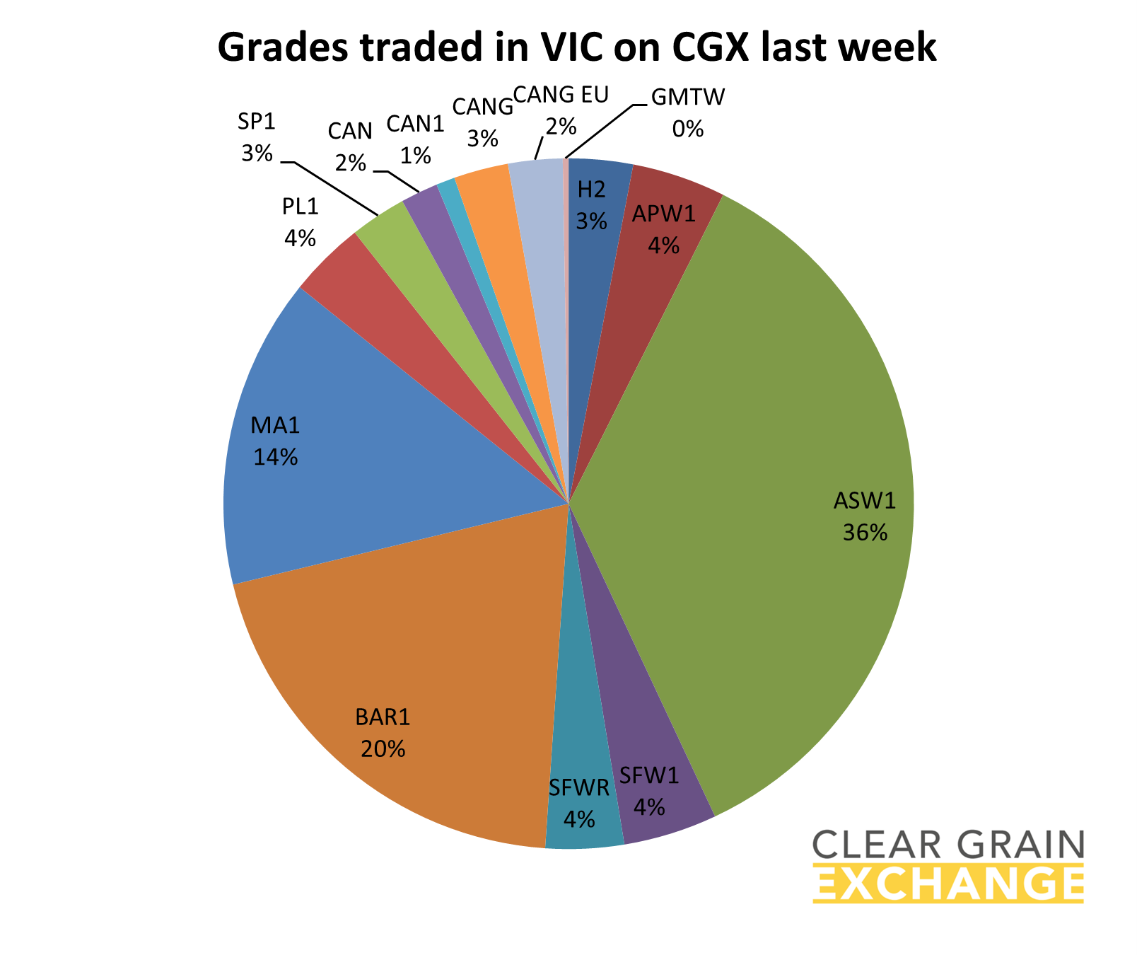 Grain commodities traded in SA last week on Clear grain Exchange